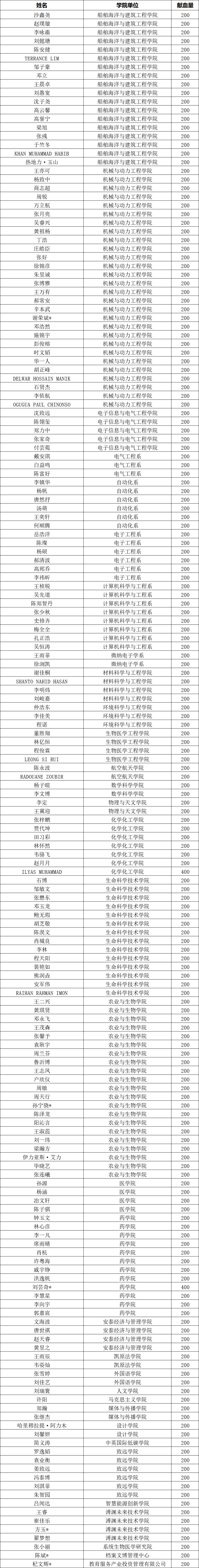 上海交通大学2025年5月28日献血名单