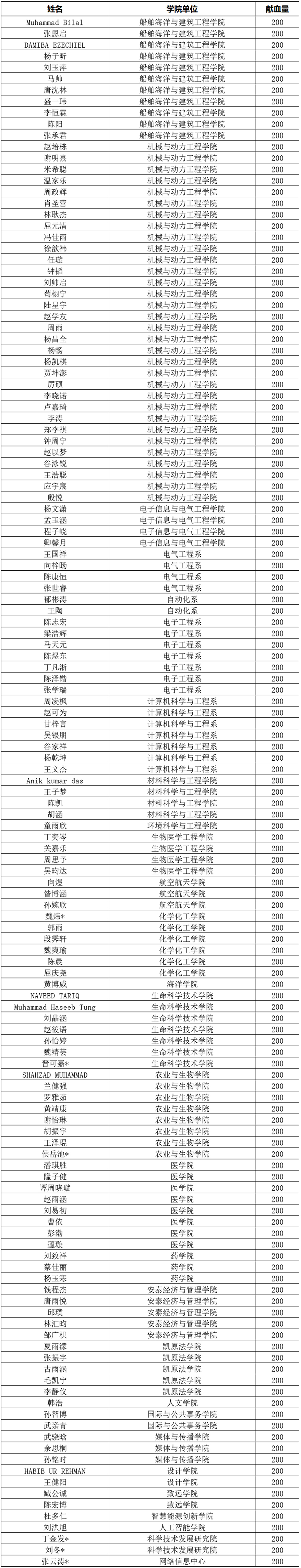 上海交通大学2025年11月10日献血名单