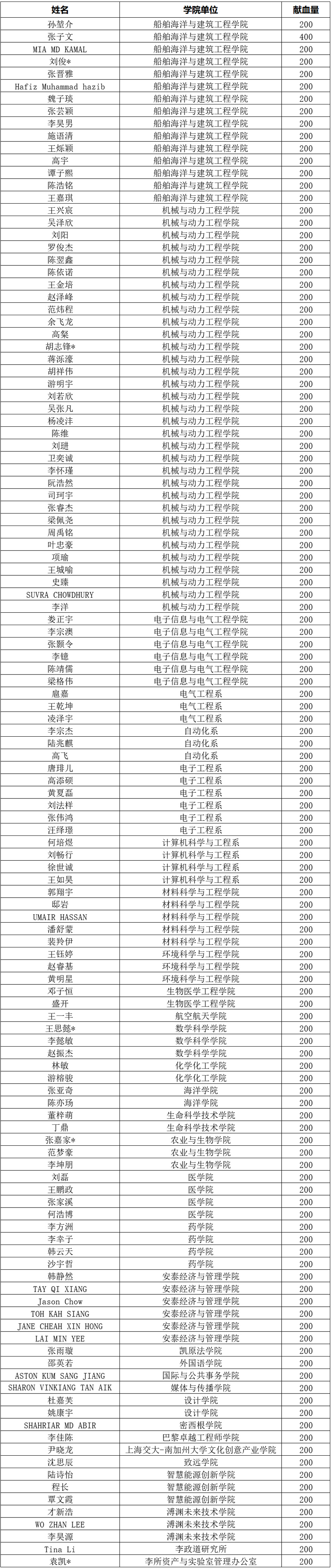 上海交通大学2025年11月26日献血名单