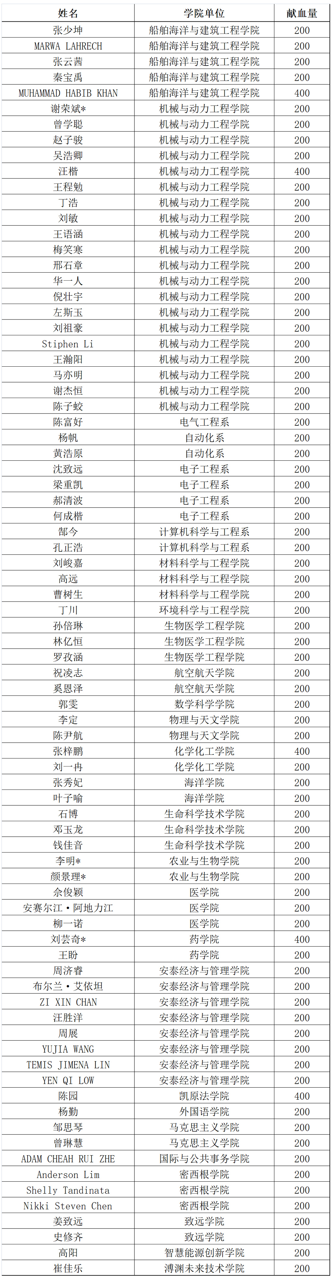 上海交通大学2025年12月3日献血名单